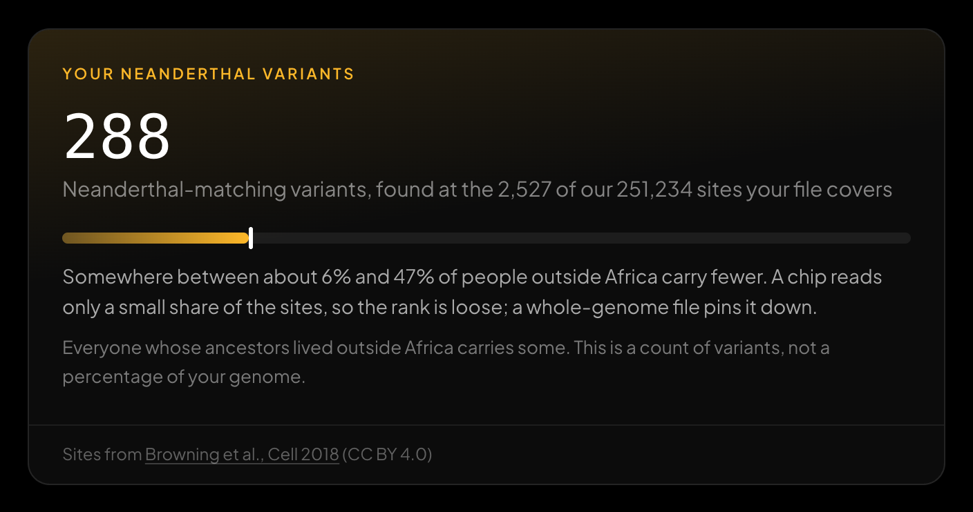 Your Neanderthal variants, counted on your device and ranked against 1000 Genomes.